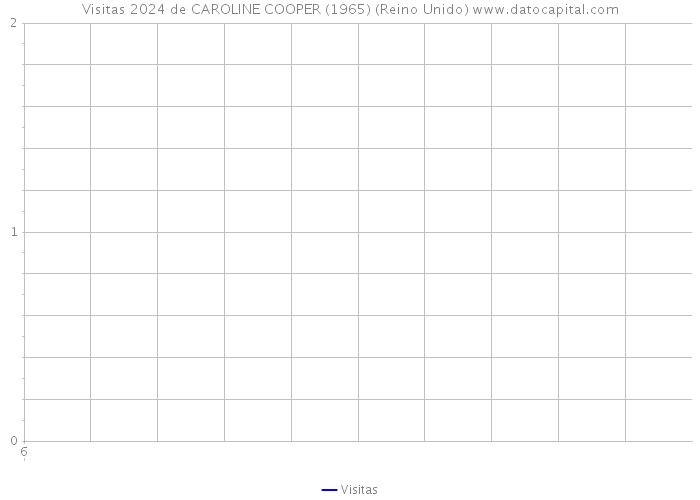 Visitas 2024 de CAROLINE COOPER (1965) (Reino Unido) 