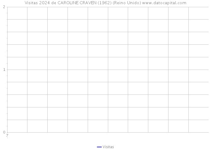 Visitas 2024 de CAROLINE CRAVEN (1962) (Reino Unido) 