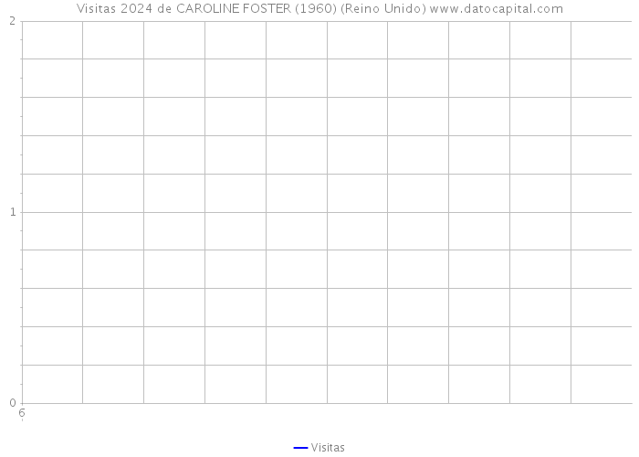 Visitas 2024 de CAROLINE FOSTER (1960) (Reino Unido) 
