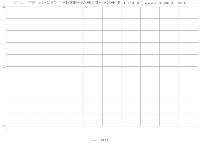 Visitas 2024 de CAROLINE LOUISE WREFORD-DOREE (Reino Unido) 