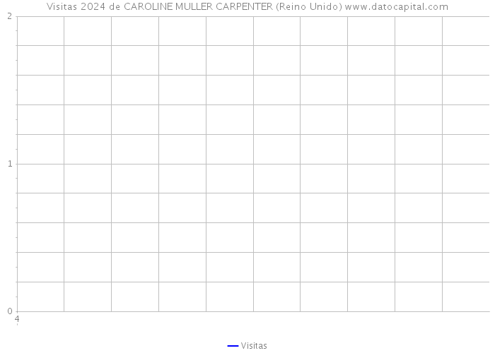 Visitas 2024 de CAROLINE MULLER CARPENTER (Reino Unido) 