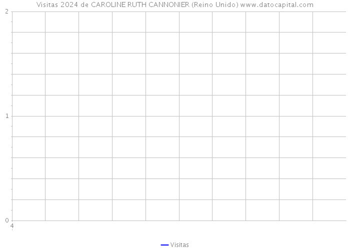 Visitas 2024 de CAROLINE RUTH CANNONIER (Reino Unido) 