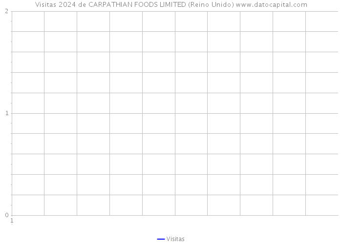 Visitas 2024 de CARPATHIAN FOODS LIMITED (Reino Unido) 