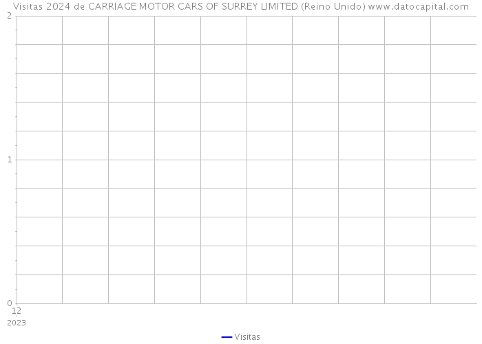 Visitas 2024 de CARRIAGE MOTOR CARS OF SURREY LIMITED (Reino Unido) 