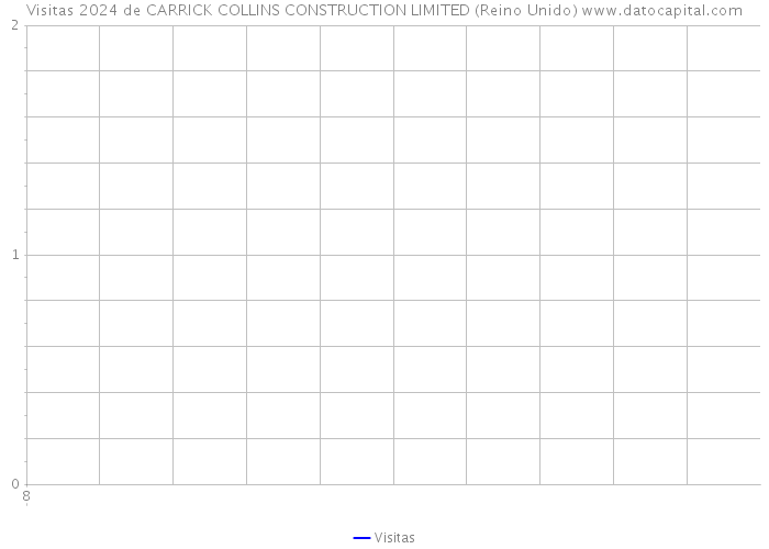 Visitas 2024 de CARRICK COLLINS CONSTRUCTION LIMITED (Reino Unido) 