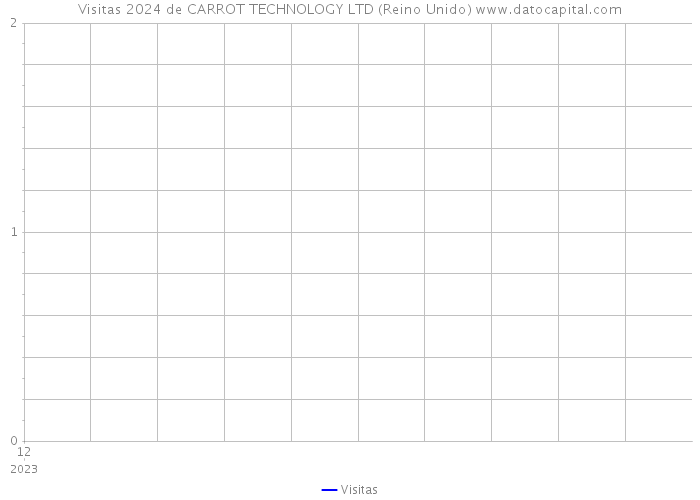 Visitas 2024 de CARROT TECHNOLOGY LTD (Reino Unido) 