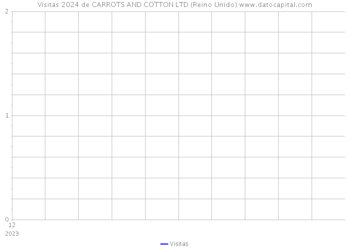 Visitas 2024 de CARROTS AND COTTON LTD (Reino Unido) 