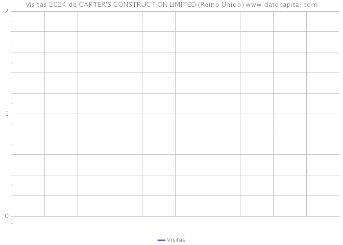 Visitas 2024 de CARTER'S CONSTRUCTION LIMITED (Reino Unido) 