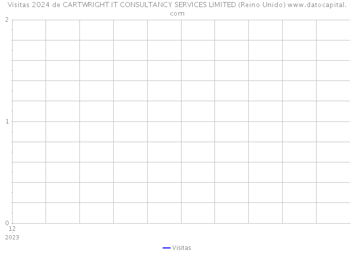 Visitas 2024 de CARTWRIGHT IT CONSULTANCY SERVICES LIMITED (Reino Unido) 