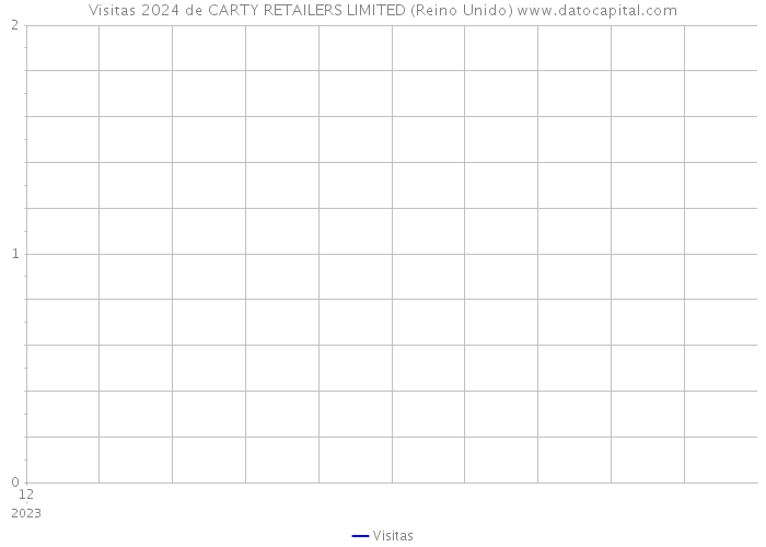 Visitas 2024 de CARTY RETAILERS LIMITED (Reino Unido) 