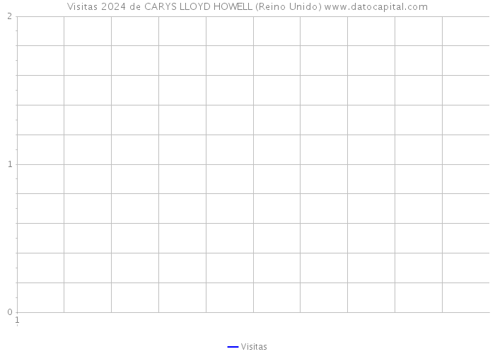 Visitas 2024 de CARYS LLOYD HOWELL (Reino Unido) 