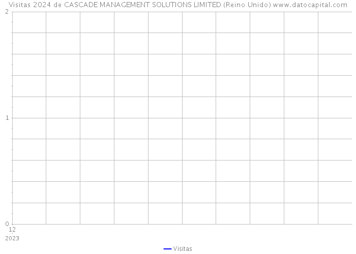 Visitas 2024 de CASCADE MANAGEMENT SOLUTIONS LIMITED (Reino Unido) 