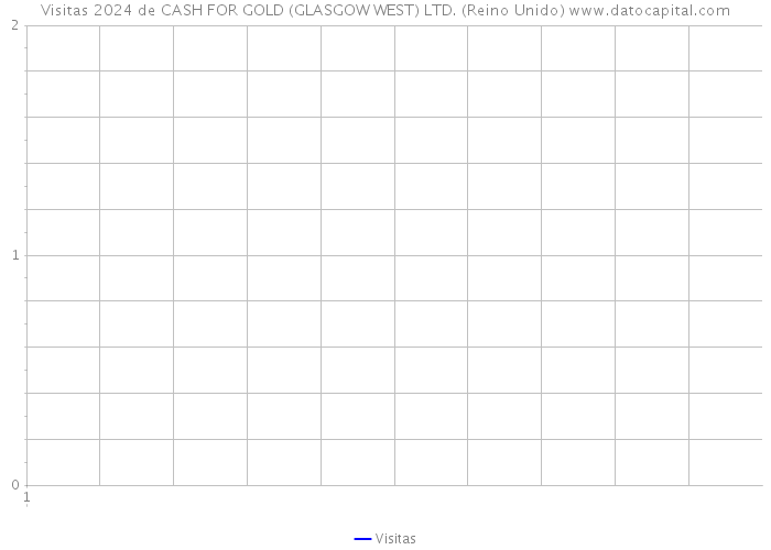 Visitas 2024 de CASH FOR GOLD (GLASGOW WEST) LTD. (Reino Unido) 