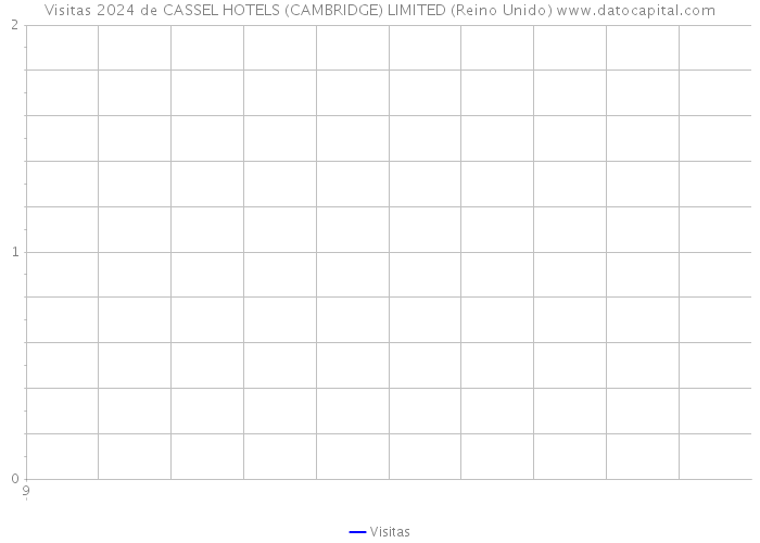 Visitas 2024 de CASSEL HOTELS (CAMBRIDGE) LIMITED (Reino Unido) 