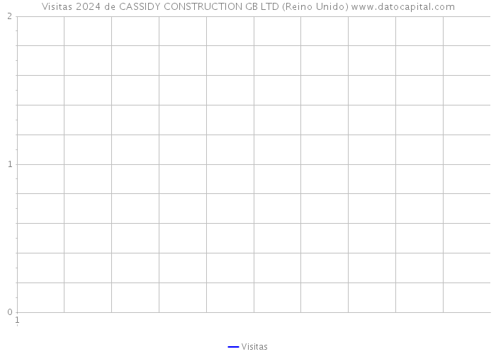 Visitas 2024 de CASSIDY CONSTRUCTION GB LTD (Reino Unido) 