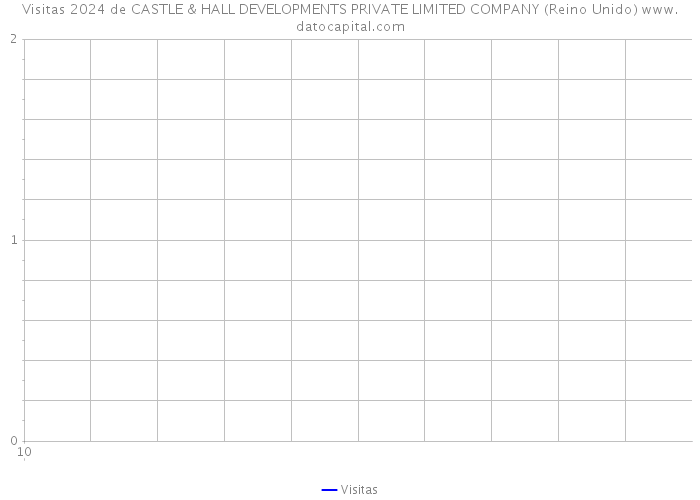 Visitas 2024 de CASTLE & HALL DEVELOPMENTS PRIVATE LIMITED COMPANY (Reino Unido) 
