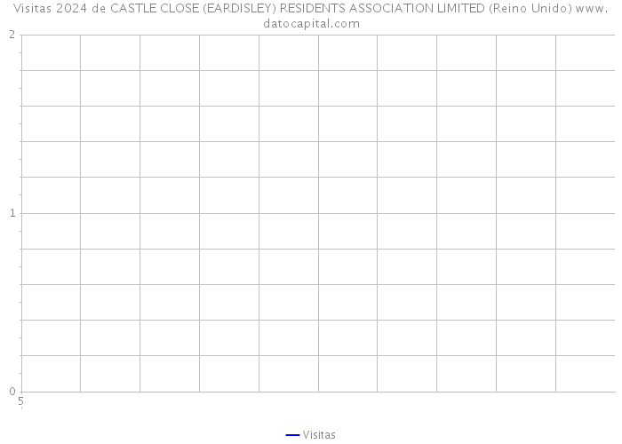 Visitas 2024 de CASTLE CLOSE (EARDISLEY) RESIDENTS ASSOCIATION LIMITED (Reino Unido) 
