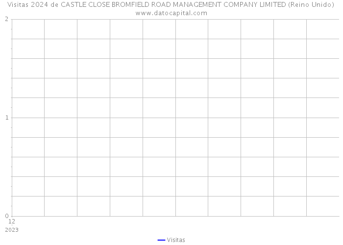 Visitas 2024 de CASTLE CLOSE BROMFIELD ROAD MANAGEMENT COMPANY LIMITED (Reino Unido) 