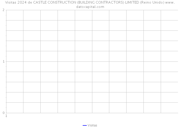 Visitas 2024 de CASTLE CONSTRUCTION (BUILDING CONTRACTORS) LIMITED (Reino Unido) 