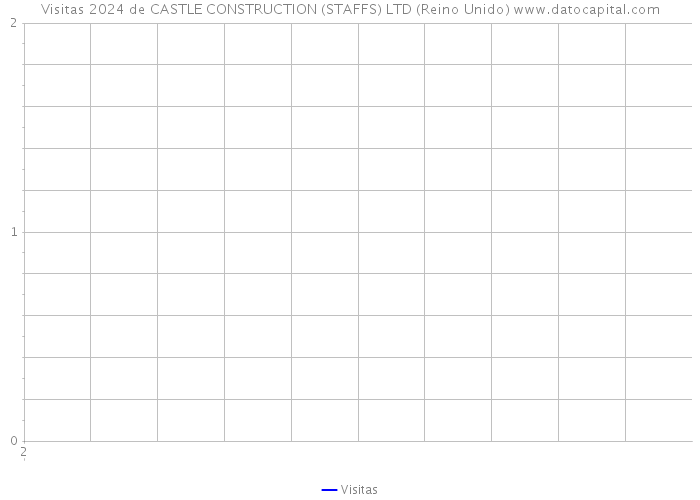 Visitas 2024 de CASTLE CONSTRUCTION (STAFFS) LTD (Reino Unido) 