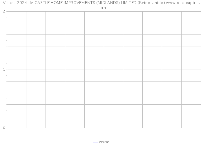 Visitas 2024 de CASTLE HOME IMPROVEMENTS (MIDLANDS) LIMITED (Reino Unido) 