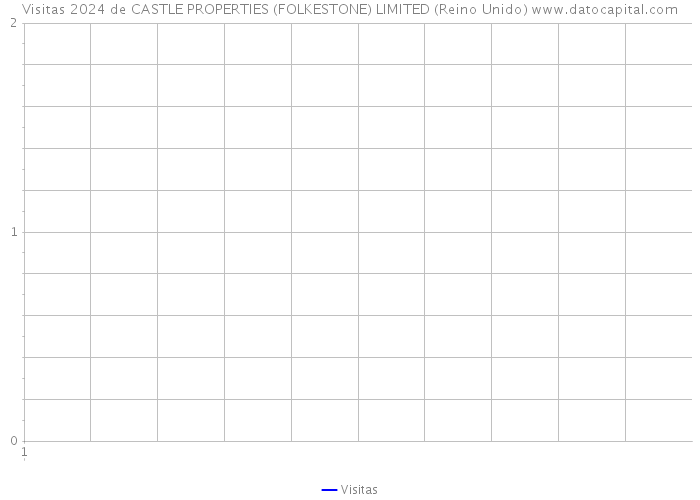 Visitas 2024 de CASTLE PROPERTIES (FOLKESTONE) LIMITED (Reino Unido) 