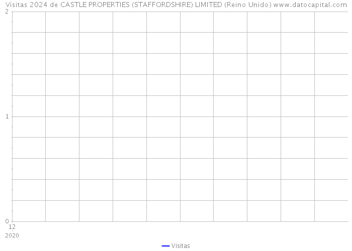 Visitas 2024 de CASTLE PROPERTIES (STAFFORDSHIRE) LIMITED (Reino Unido) 