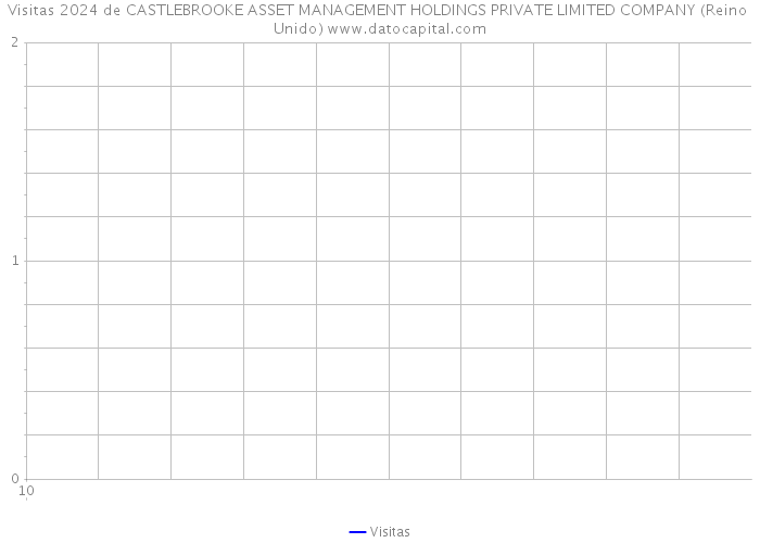 Visitas 2024 de CASTLEBROOKE ASSET MANAGEMENT HOLDINGS PRIVATE LIMITED COMPANY (Reino Unido) 
