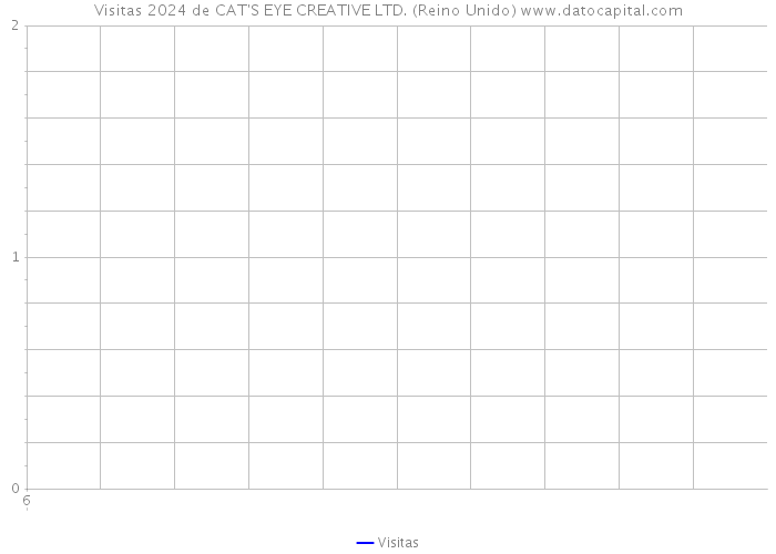 Visitas 2024 de CAT'S EYE CREATIVE LTD. (Reino Unido) 