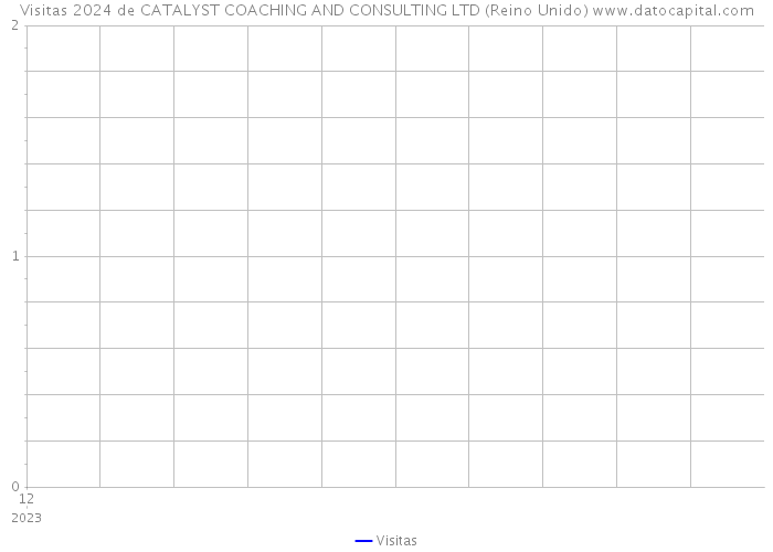 Visitas 2024 de CATALYST COACHING AND CONSULTING LTD (Reino Unido) 