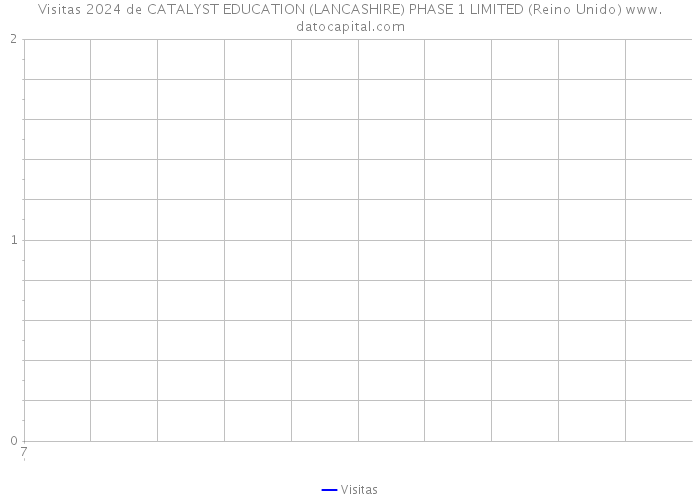 Visitas 2024 de CATALYST EDUCATION (LANCASHIRE) PHASE 1 LIMITED (Reino Unido) 