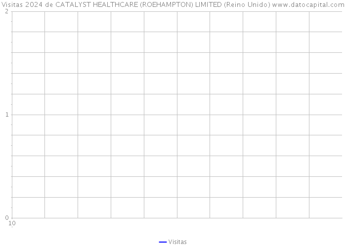 Visitas 2024 de CATALYST HEALTHCARE (ROEHAMPTON) LIMITED (Reino Unido) 