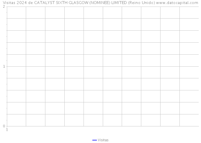 Visitas 2024 de CATALYST SIXTH GLASGOW (NOMINEE) LIMITED (Reino Unido) 