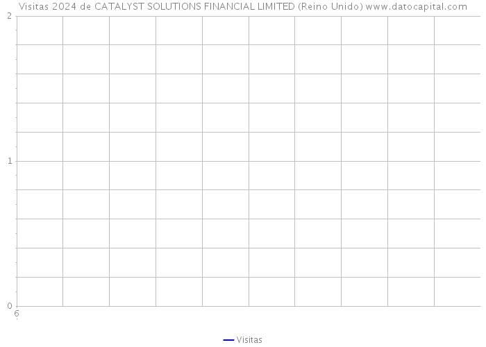 Visitas 2024 de CATALYST SOLUTIONS FINANCIAL LIMITED (Reino Unido) 