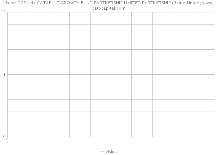 Visitas 2024 de CATAPULT GROWTH FUND PARTNERSHIP LIMITED PARTNERSHIP (Reino Unido) 