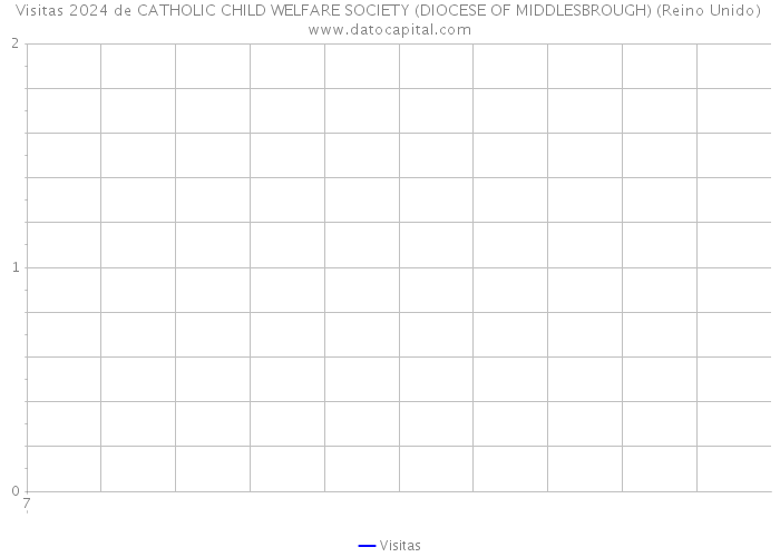 Visitas 2024 de CATHOLIC CHILD WELFARE SOCIETY (DIOCESE OF MIDDLESBROUGH) (Reino Unido) 