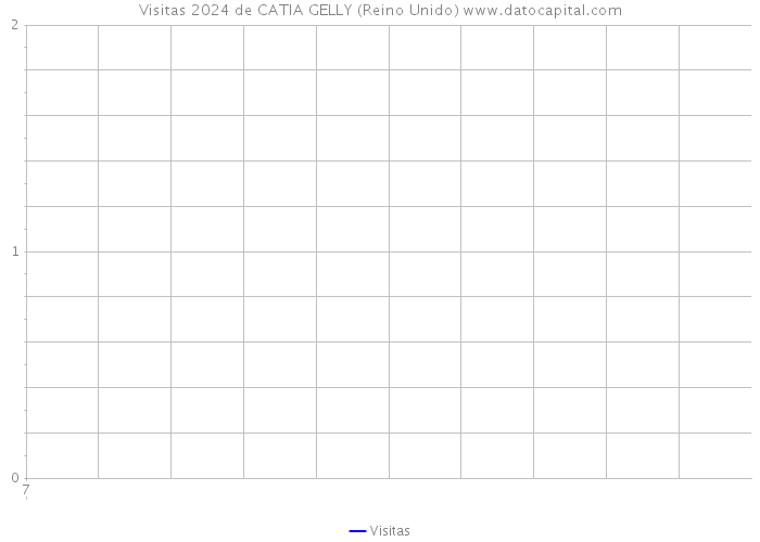 Visitas 2024 de CATIA GELLY (Reino Unido) 