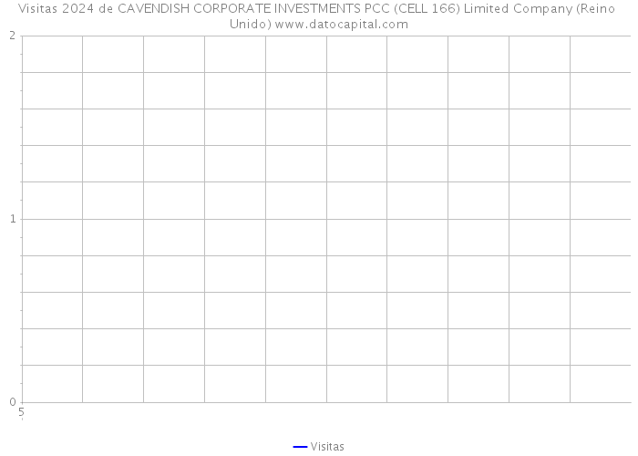 Visitas 2024 de CAVENDISH CORPORATE INVESTMENTS PCC (CELL 166) Limited Company (Reino Unido) 