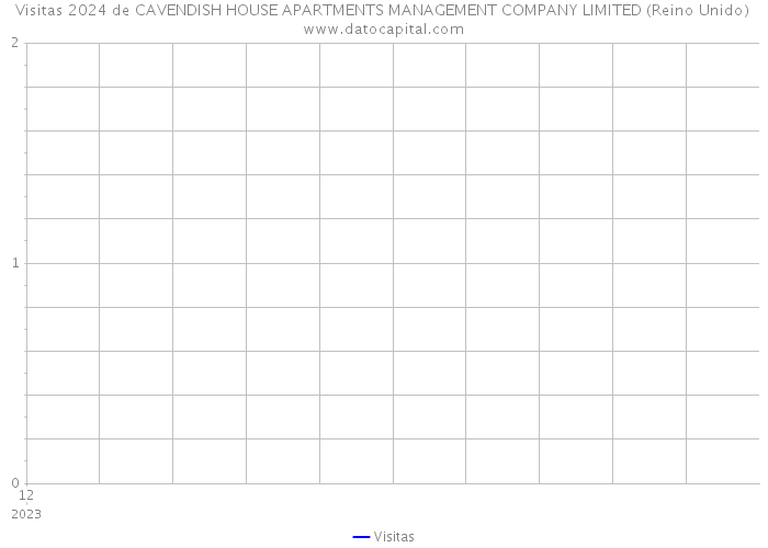 Visitas 2024 de CAVENDISH HOUSE APARTMENTS MANAGEMENT COMPANY LIMITED (Reino Unido) 