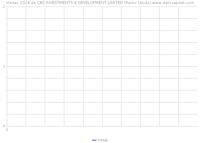 Visitas 2024 de CBS INVESTMENTS & DEVELOPMENT LIMITED (Reino Unido) 