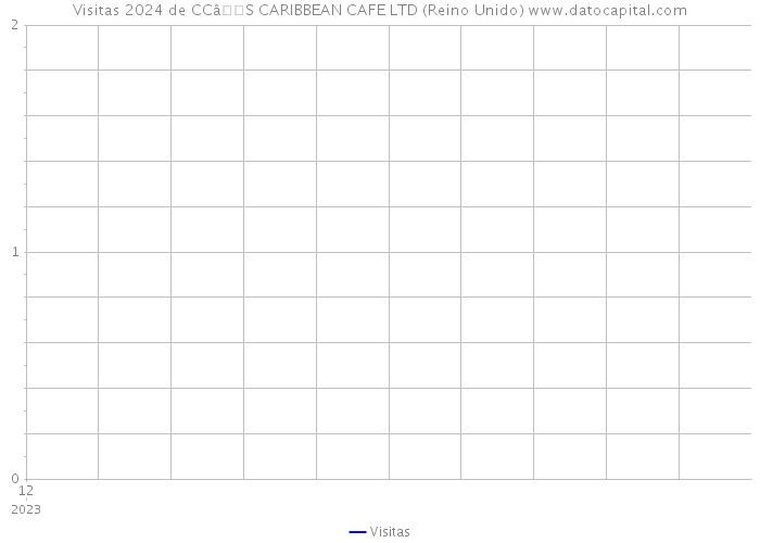 Visitas 2024 de CCâS CARIBBEAN CAFE LTD (Reino Unido) 