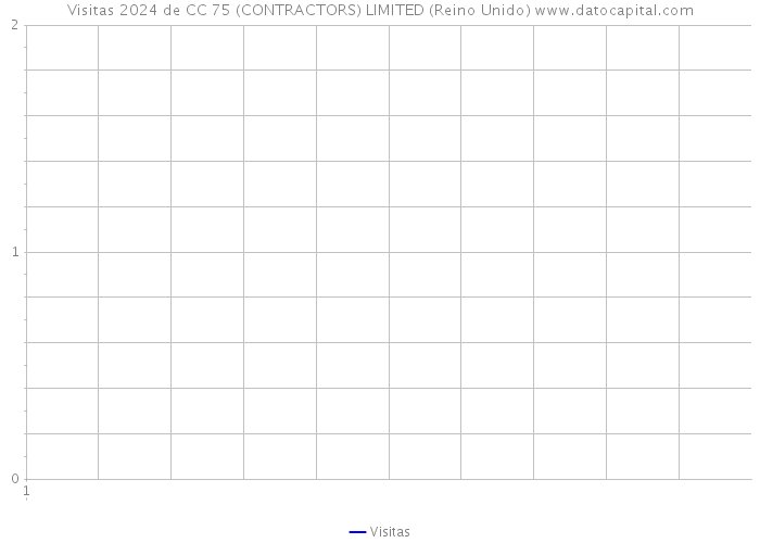 Visitas 2024 de CC 75 (CONTRACTORS) LIMITED (Reino Unido) 