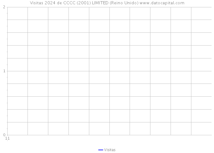 Visitas 2024 de CCCC (2001) LIMITED (Reino Unido) 