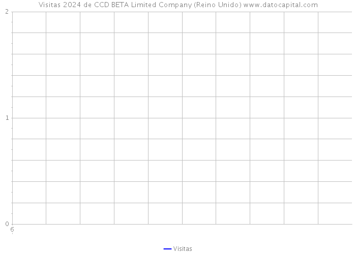 Visitas 2024 de CCD BETA Limited Company (Reino Unido) 