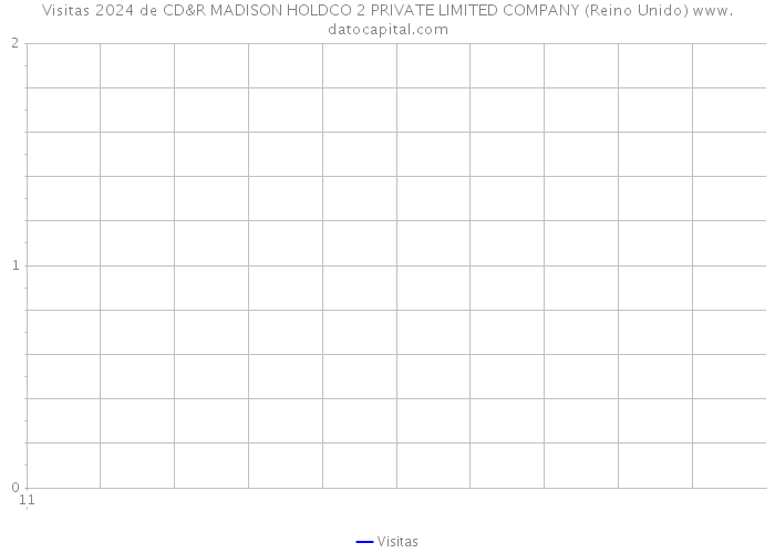 Visitas 2024 de CD&R MADISON HOLDCO 2 PRIVATE LIMITED COMPANY (Reino Unido) 