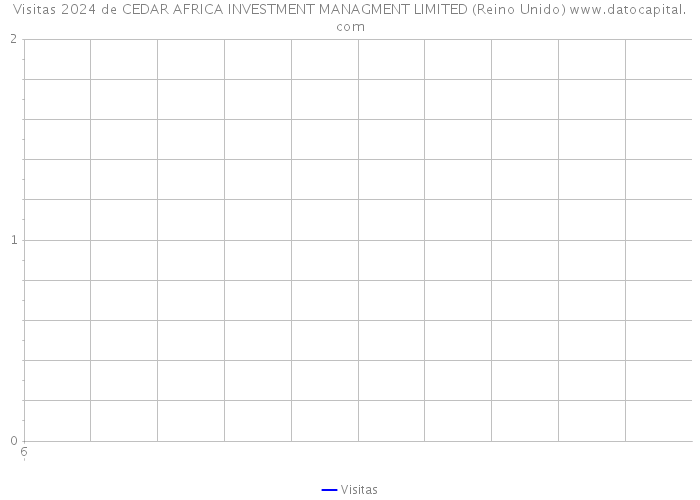 Visitas 2024 de CEDAR AFRICA INVESTMENT MANAGMENT LIMITED (Reino Unido) 