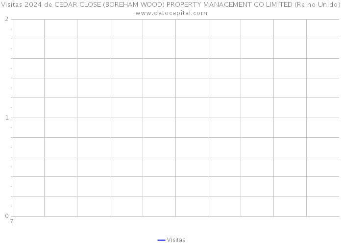 Visitas 2024 de CEDAR CLOSE (BOREHAM WOOD) PROPERTY MANAGEMENT CO LIMITED (Reino Unido) 