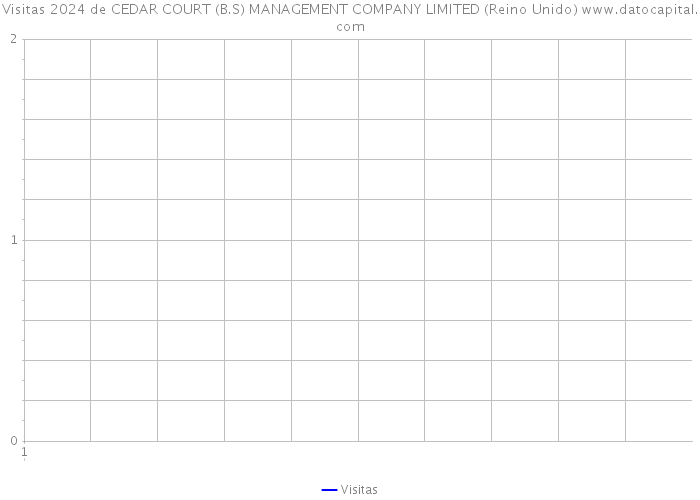 Visitas 2024 de CEDAR COURT (B.S) MANAGEMENT COMPANY LIMITED (Reino Unido) 
