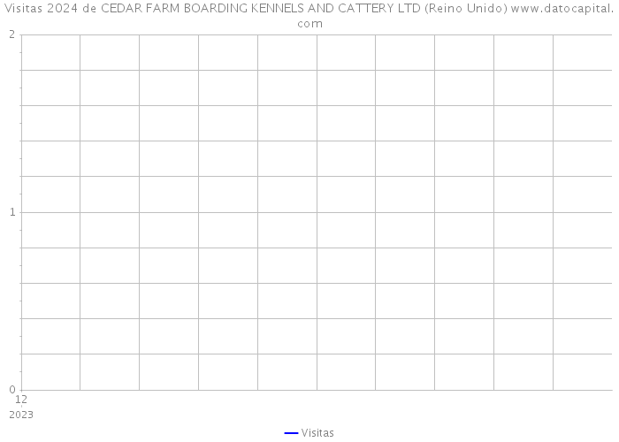 Visitas 2024 de CEDAR FARM BOARDING KENNELS AND CATTERY LTD (Reino Unido) 