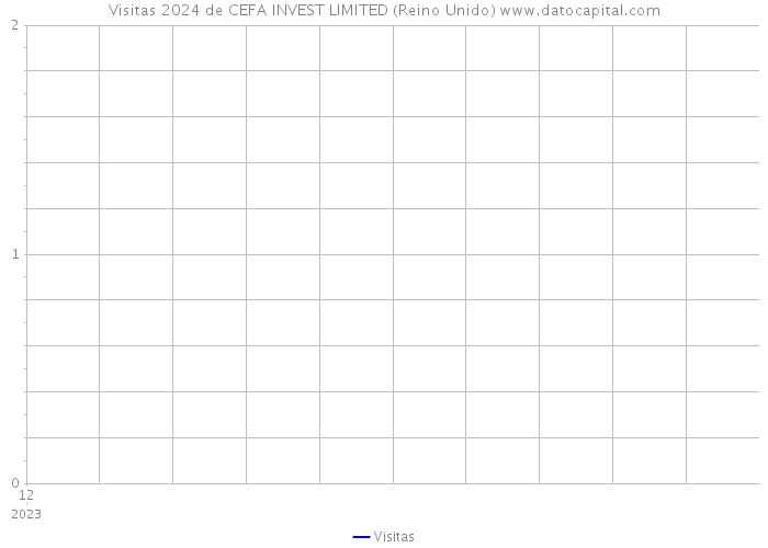 Visitas 2024 de CEFA INVEST LIMITED (Reino Unido) 